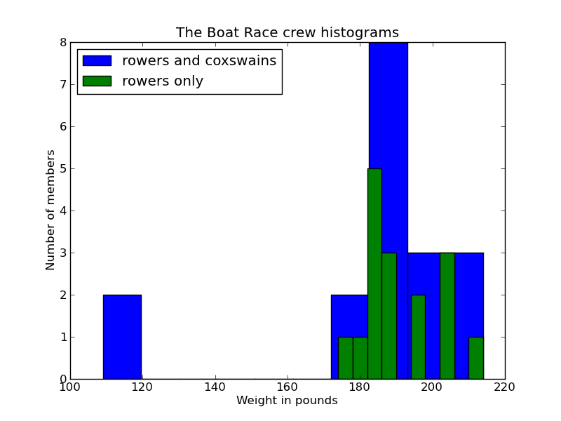 rowerscoxsgraph
